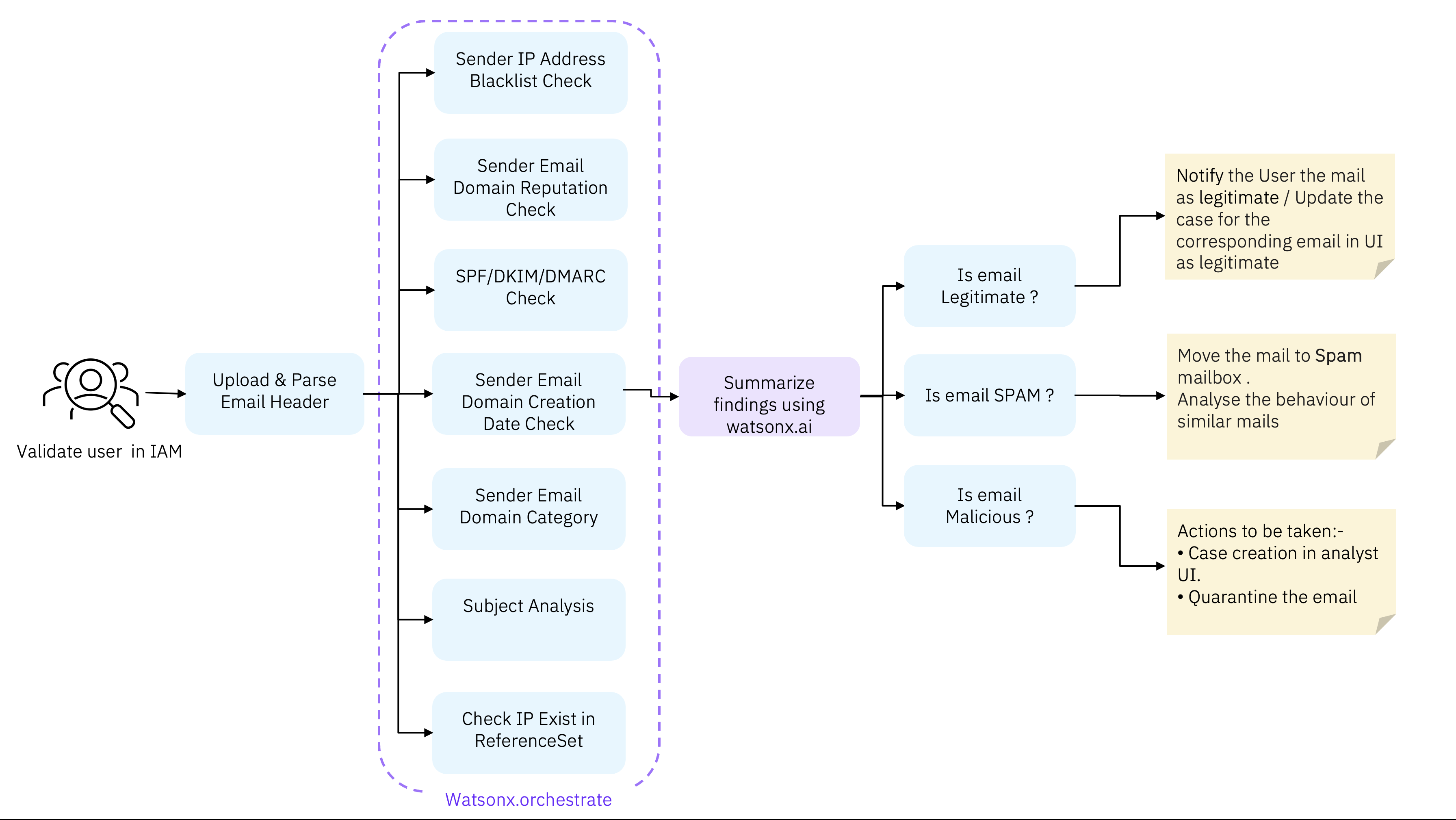 Perform advanced email header analysis and response using AI tools ...