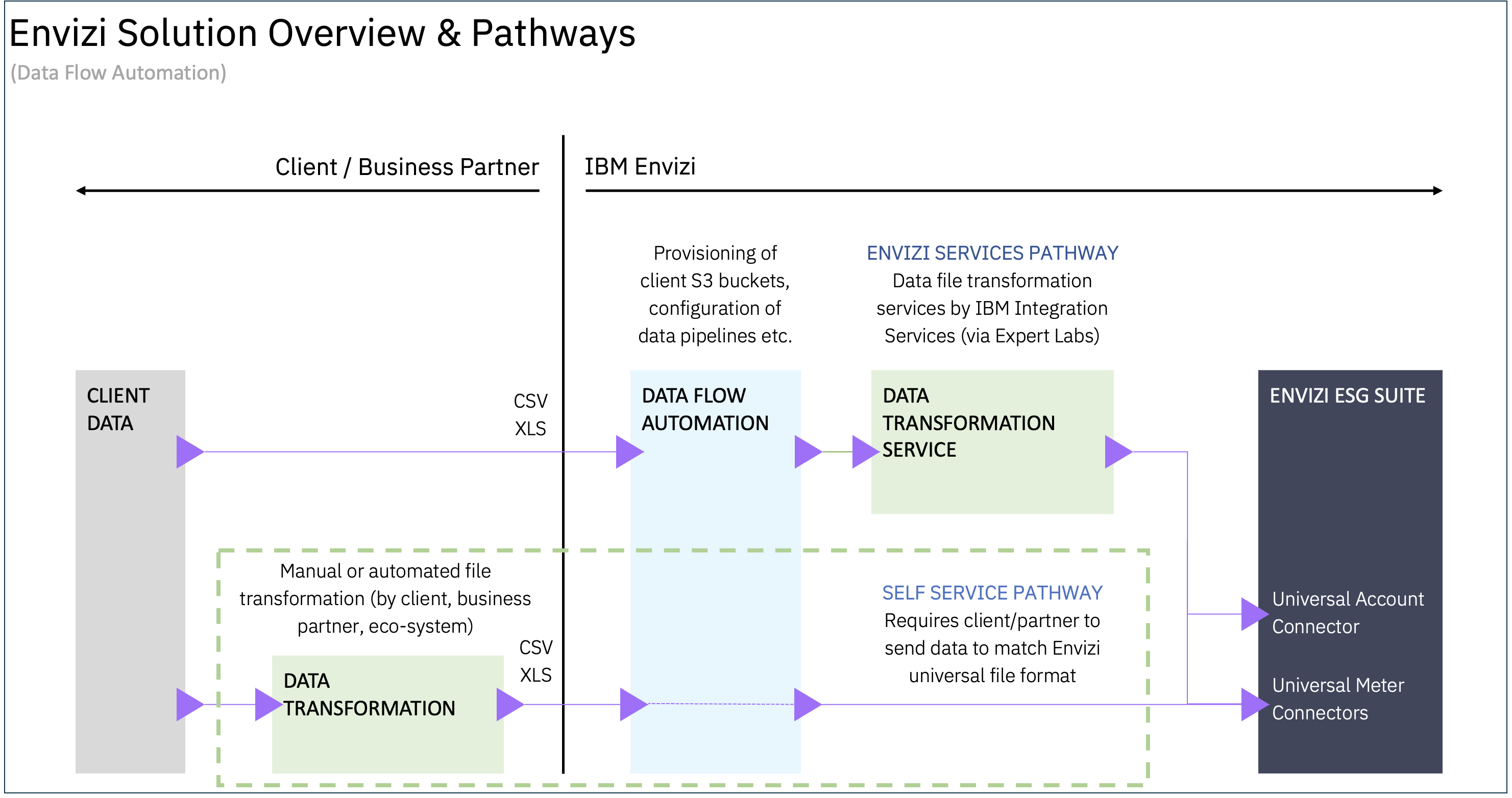 Integrate your ESG Data into Envizi using Integration Hub - IBM Developer